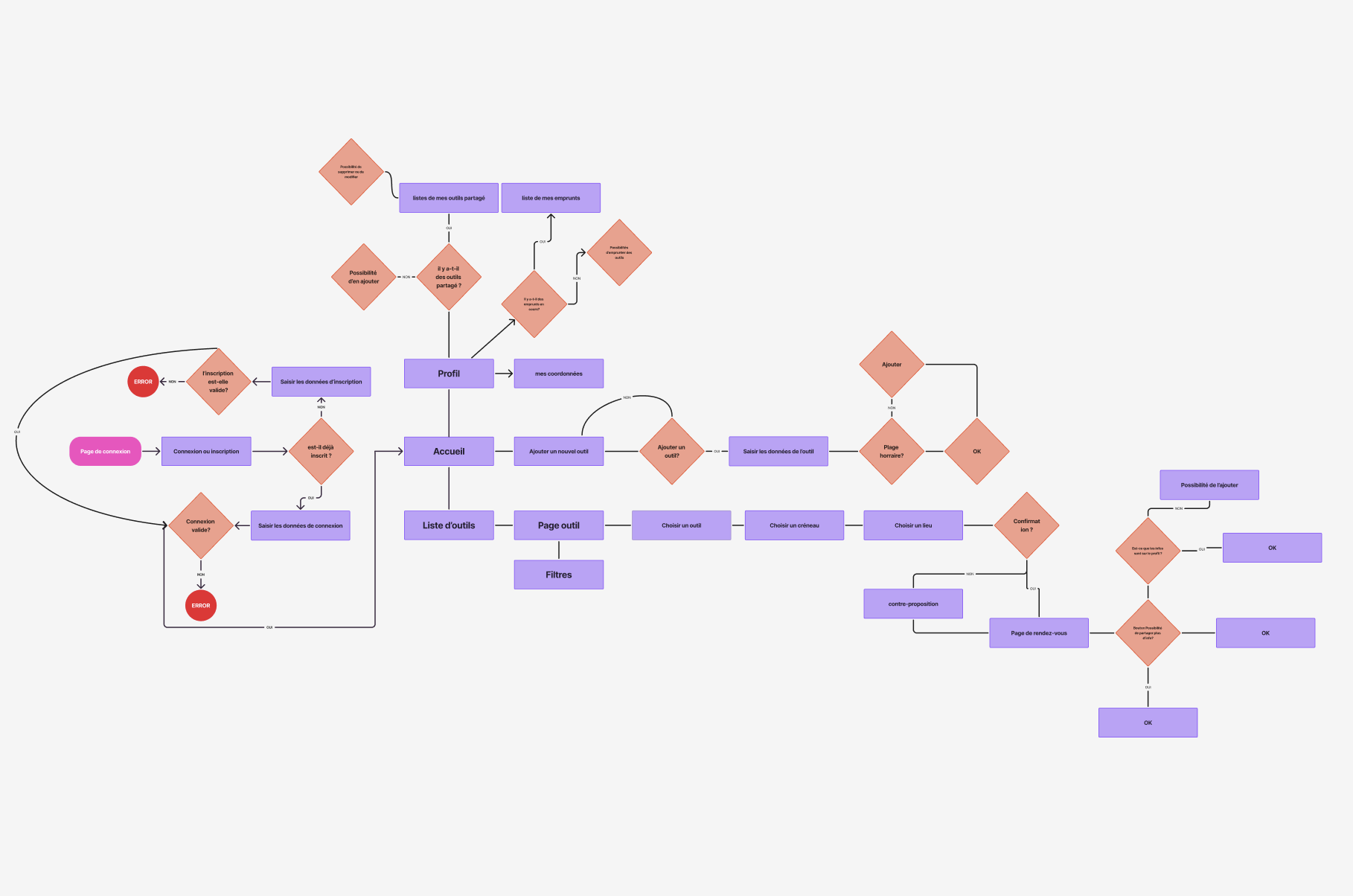 Userflow de l'application voisins solidaires