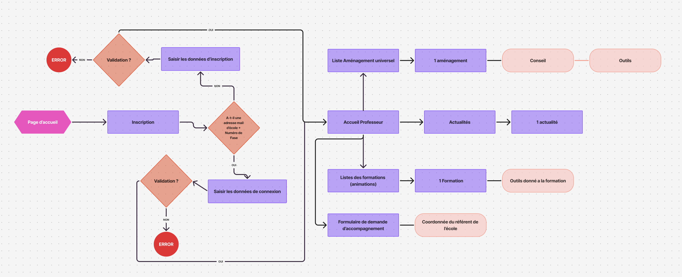 Userflow du site clien PLAI